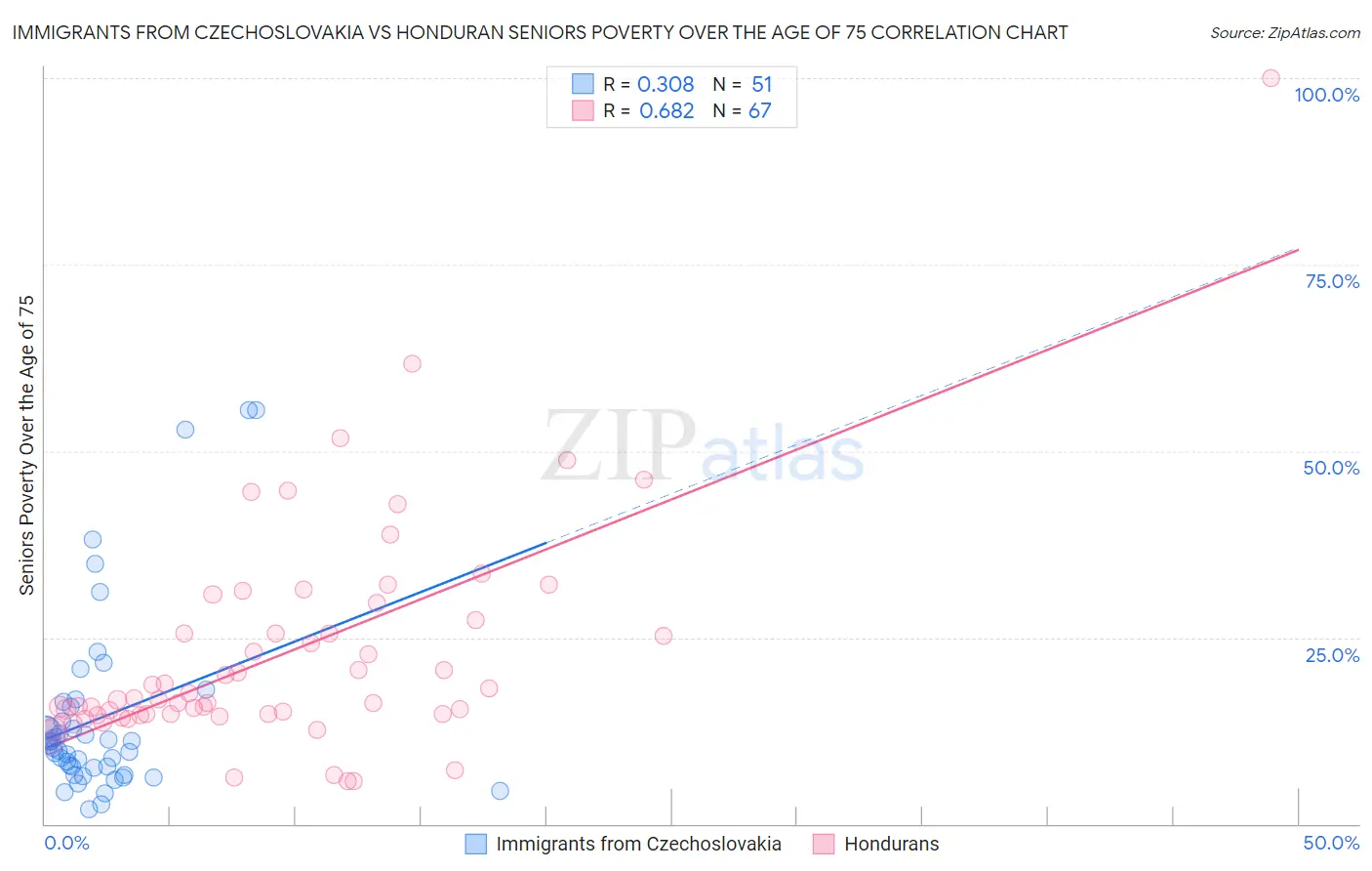 Immigrants from Czechoslovakia vs Honduran Seniors Poverty Over the Age of 75