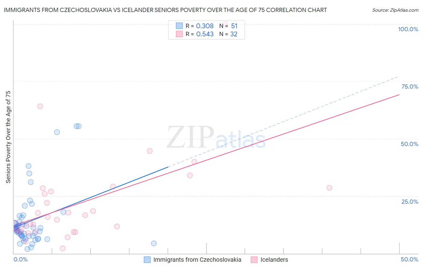 Immigrants from Czechoslovakia vs Icelander Seniors Poverty Over the Age of 75