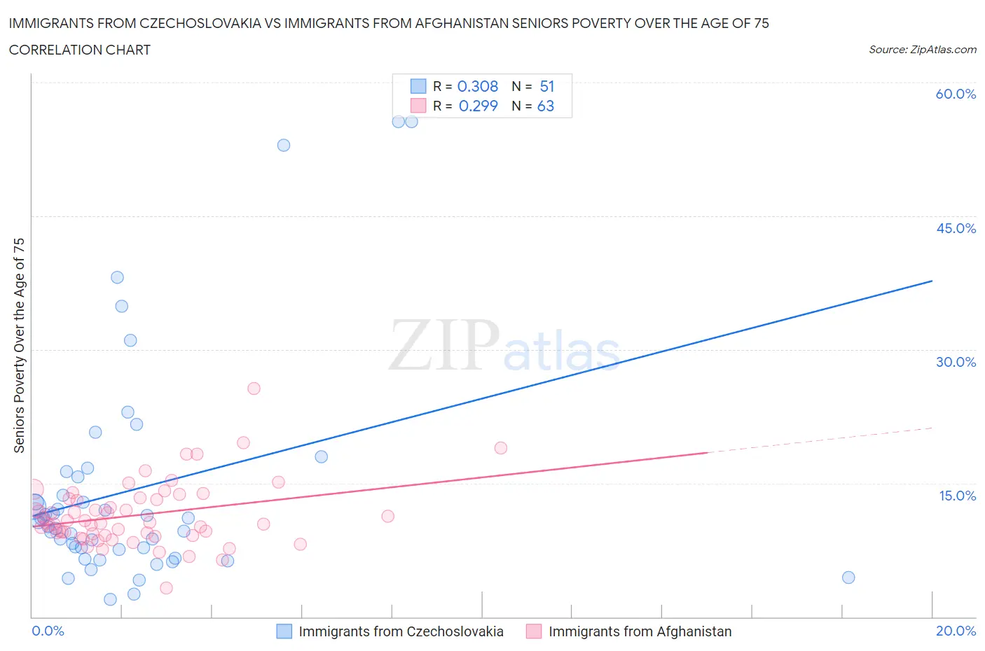 Immigrants from Czechoslovakia vs Immigrants from Afghanistan Seniors Poverty Over the Age of 75