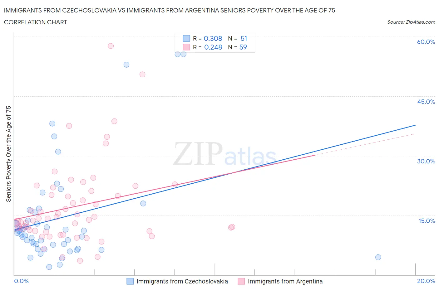 Immigrants from Czechoslovakia vs Immigrants from Argentina Seniors Poverty Over the Age of 75