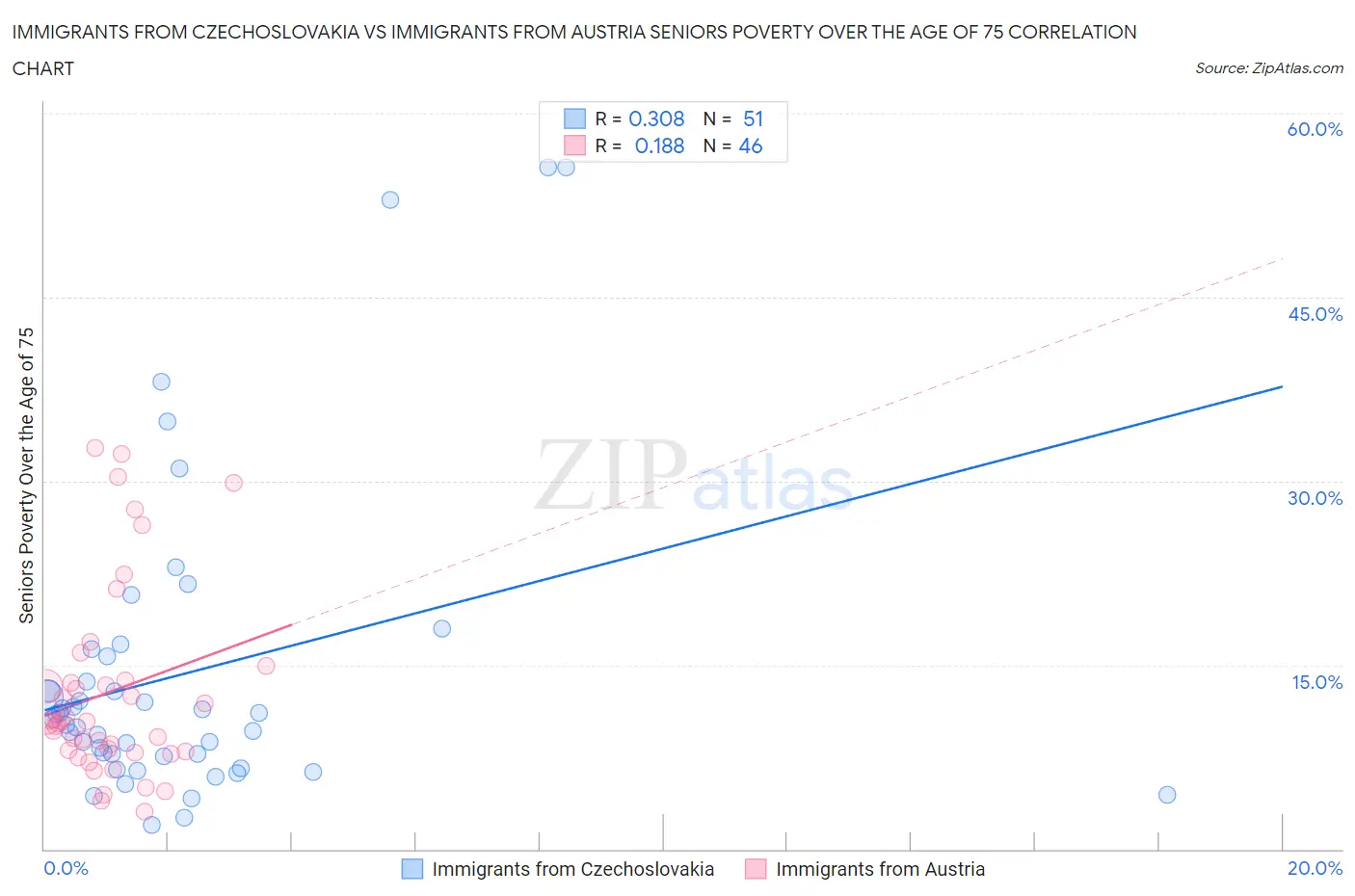 Immigrants from Czechoslovakia vs Immigrants from Austria Seniors Poverty Over the Age of 75