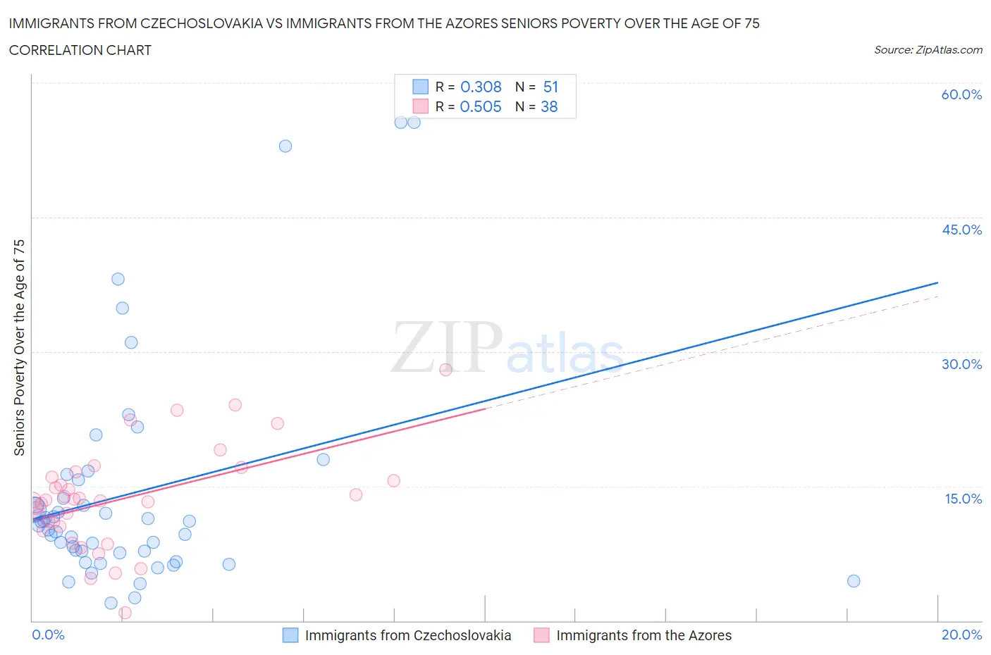 Immigrants from Czechoslovakia vs Immigrants from the Azores Seniors Poverty Over the Age of 75