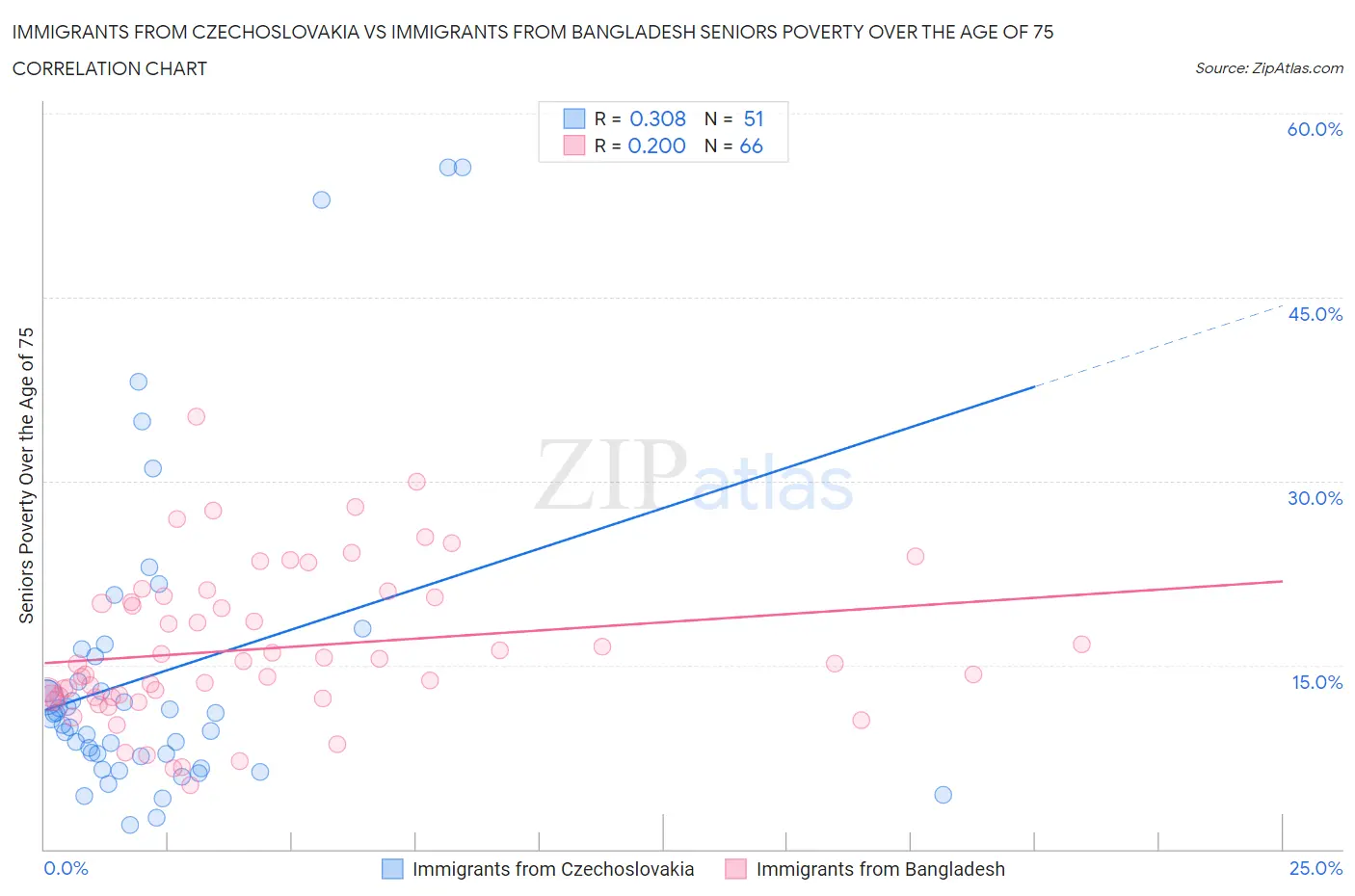 Immigrants from Czechoslovakia vs Immigrants from Bangladesh Seniors Poverty Over the Age of 75