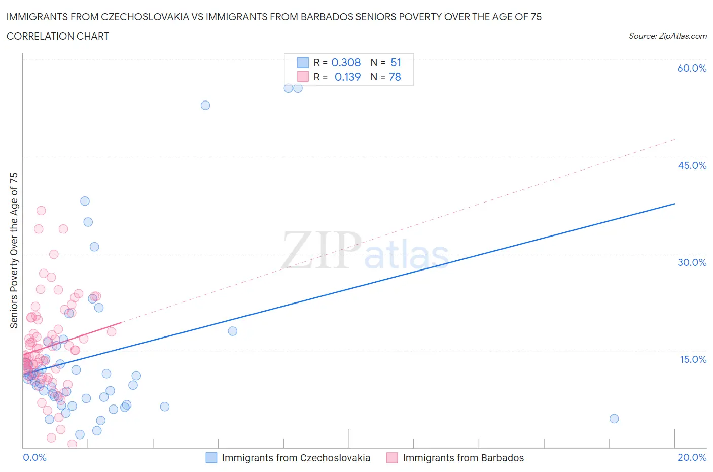 Immigrants from Czechoslovakia vs Immigrants from Barbados Seniors Poverty Over the Age of 75