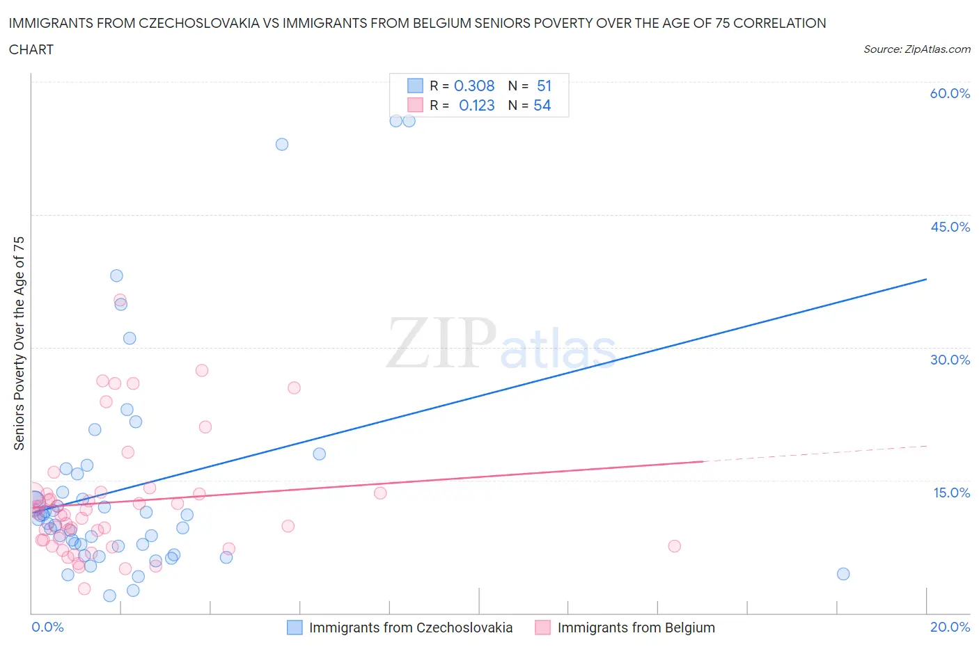 Immigrants from Czechoslovakia vs Immigrants from Belgium Seniors Poverty Over the Age of 75