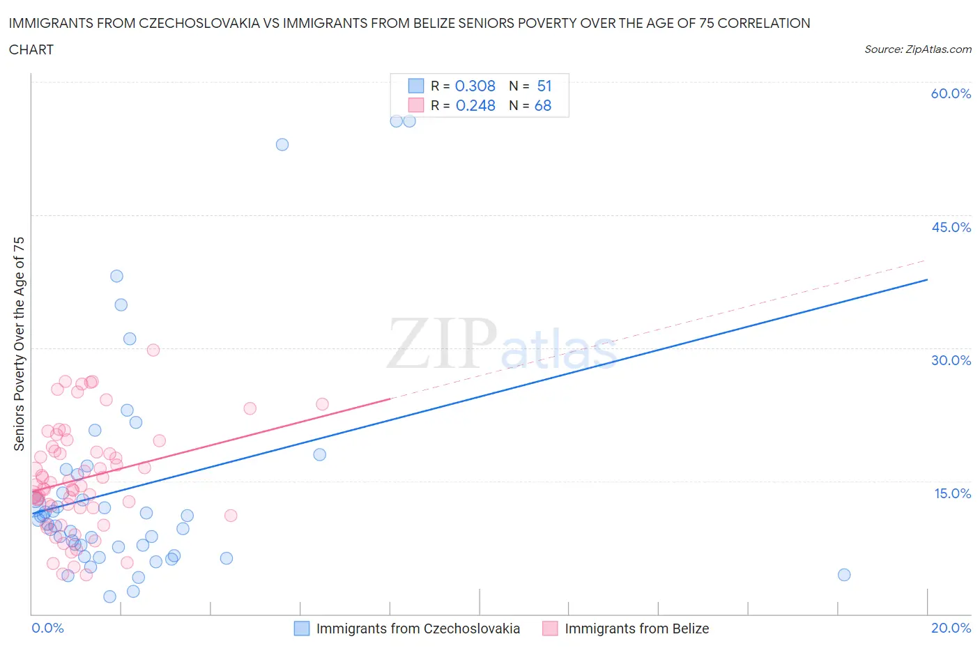 Immigrants from Czechoslovakia vs Immigrants from Belize Seniors Poverty Over the Age of 75