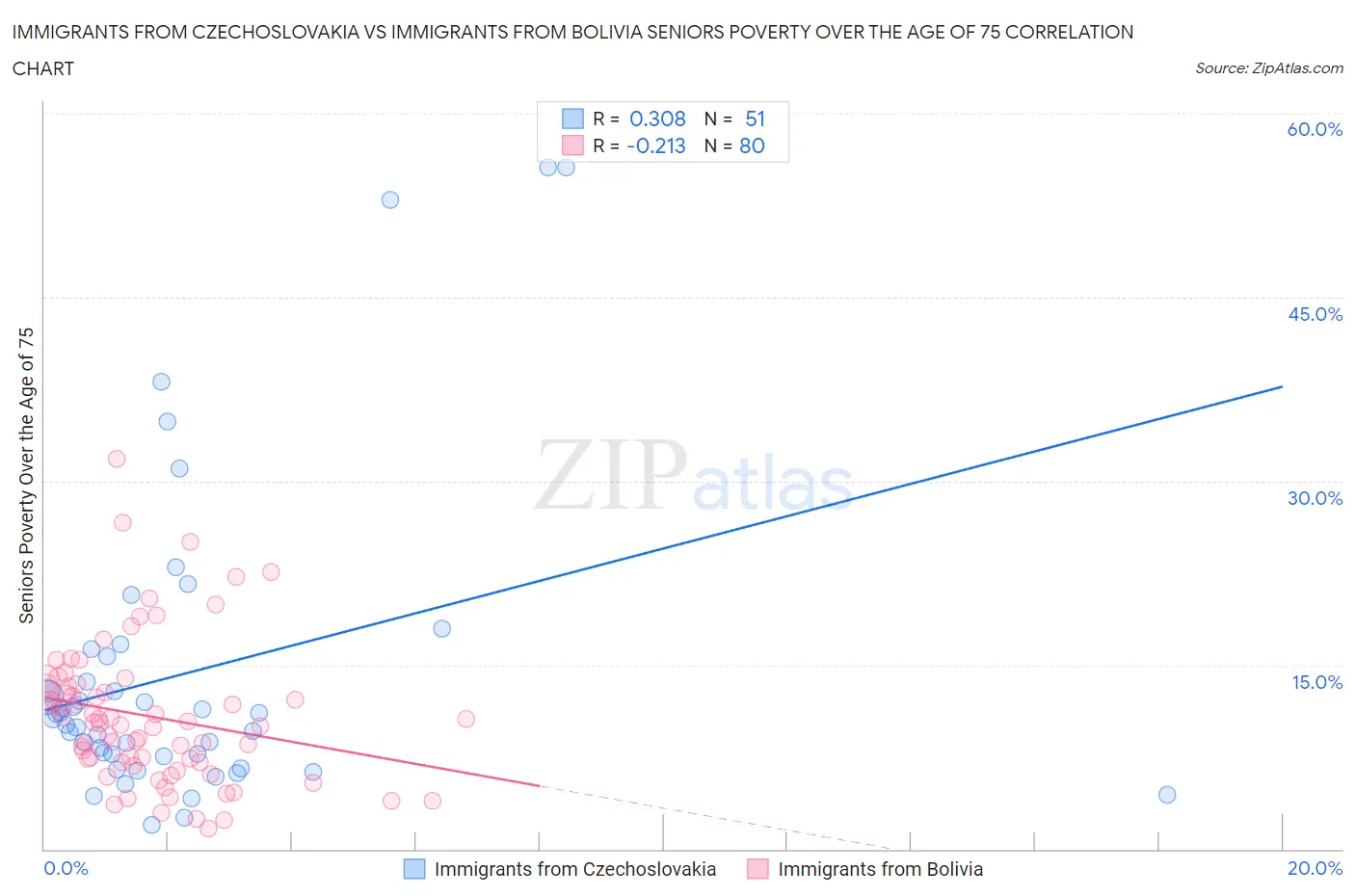 Immigrants from Czechoslovakia vs Immigrants from Bolivia Seniors Poverty Over the Age of 75