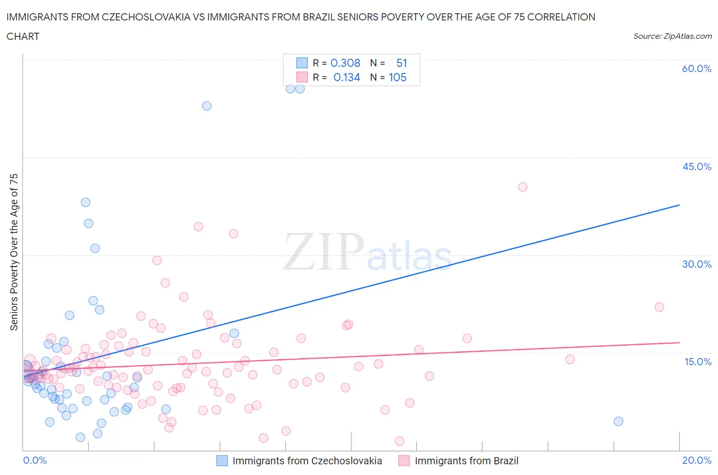 Immigrants from Czechoslovakia vs Immigrants from Brazil Seniors Poverty Over the Age of 75