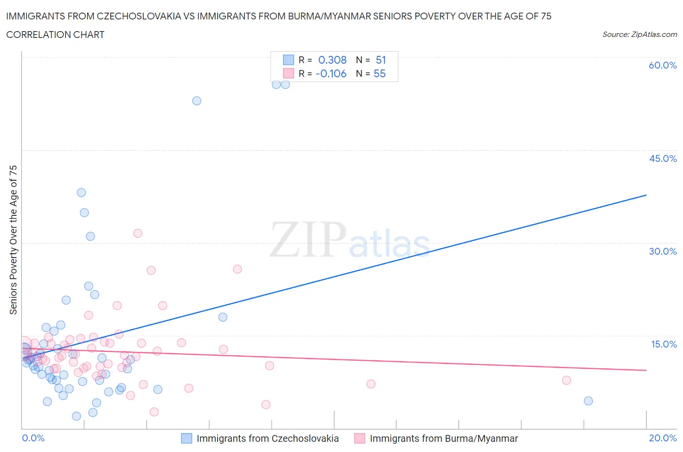 Immigrants from Czechoslovakia vs Immigrants from Burma/Myanmar Seniors Poverty Over the Age of 75