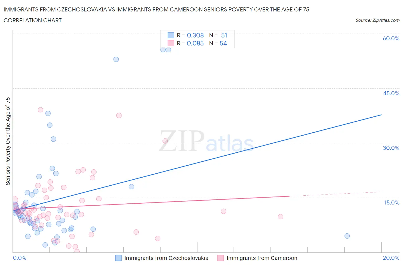 Immigrants from Czechoslovakia vs Immigrants from Cameroon Seniors Poverty Over the Age of 75