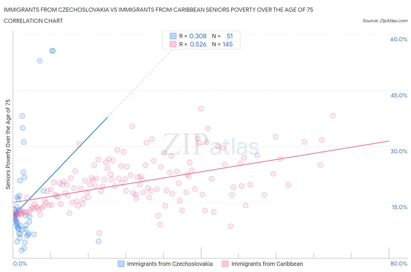 Immigrants from Czechoslovakia vs Immigrants from Caribbean Seniors Poverty Over the Age of 75