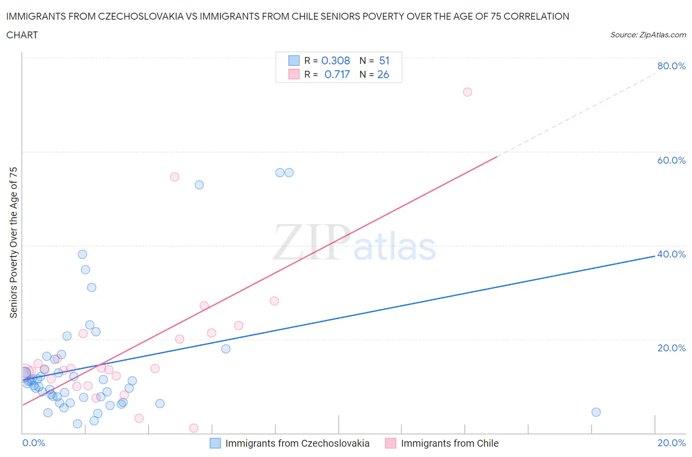 Immigrants from Czechoslovakia vs Immigrants from Chile Seniors Poverty Over the Age of 75