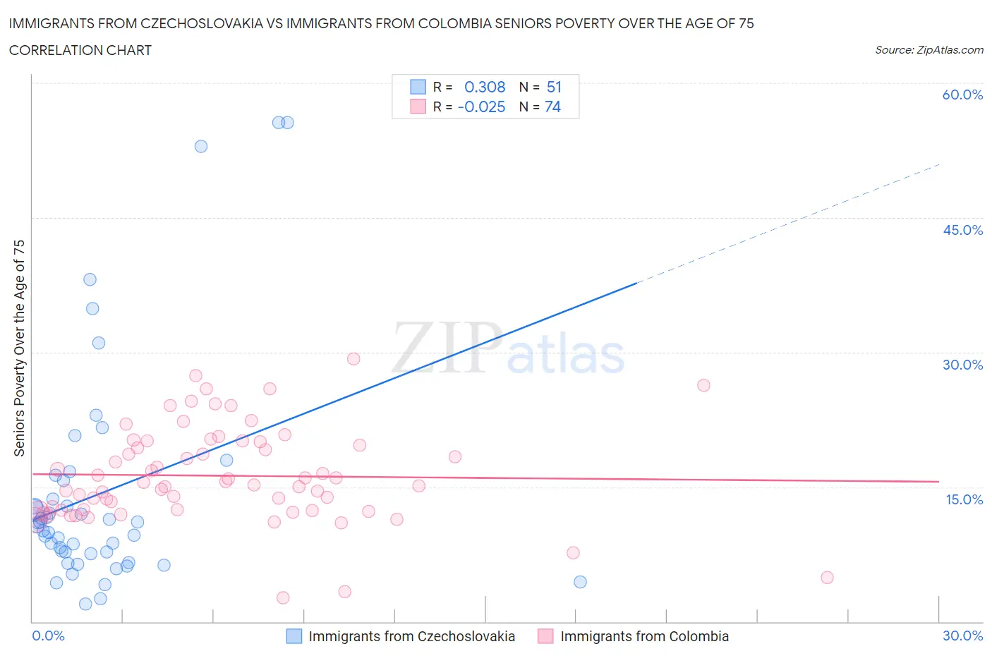 Immigrants from Czechoslovakia vs Immigrants from Colombia Seniors Poverty Over the Age of 75