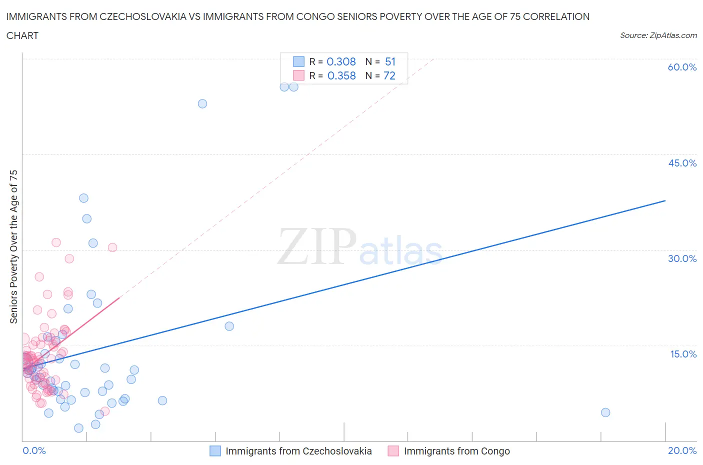 Immigrants from Czechoslovakia vs Immigrants from Congo Seniors Poverty Over the Age of 75