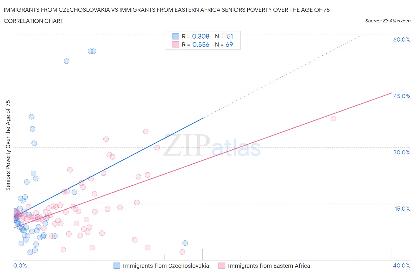 Immigrants from Czechoslovakia vs Immigrants from Eastern Africa Seniors Poverty Over the Age of 75