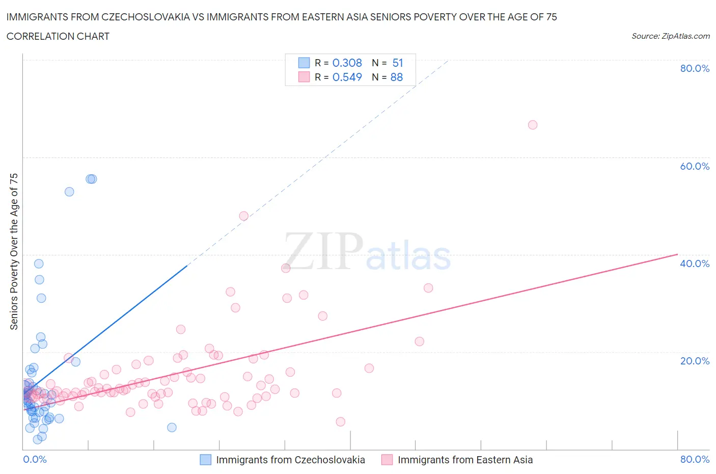 Immigrants from Czechoslovakia vs Immigrants from Eastern Asia Seniors Poverty Over the Age of 75