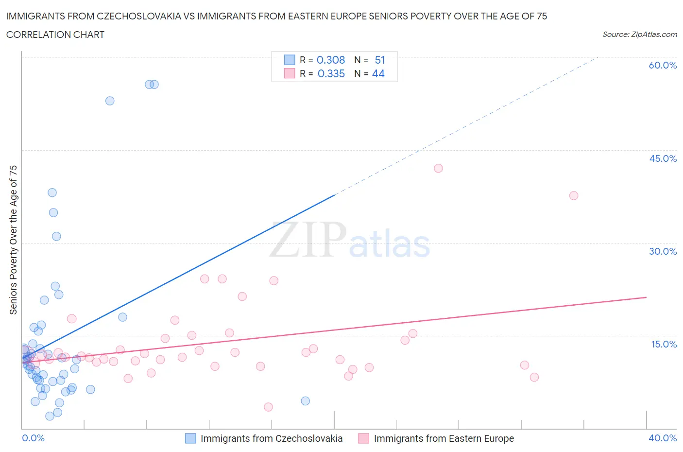 Immigrants from Czechoslovakia vs Immigrants from Eastern Europe Seniors Poverty Over the Age of 75