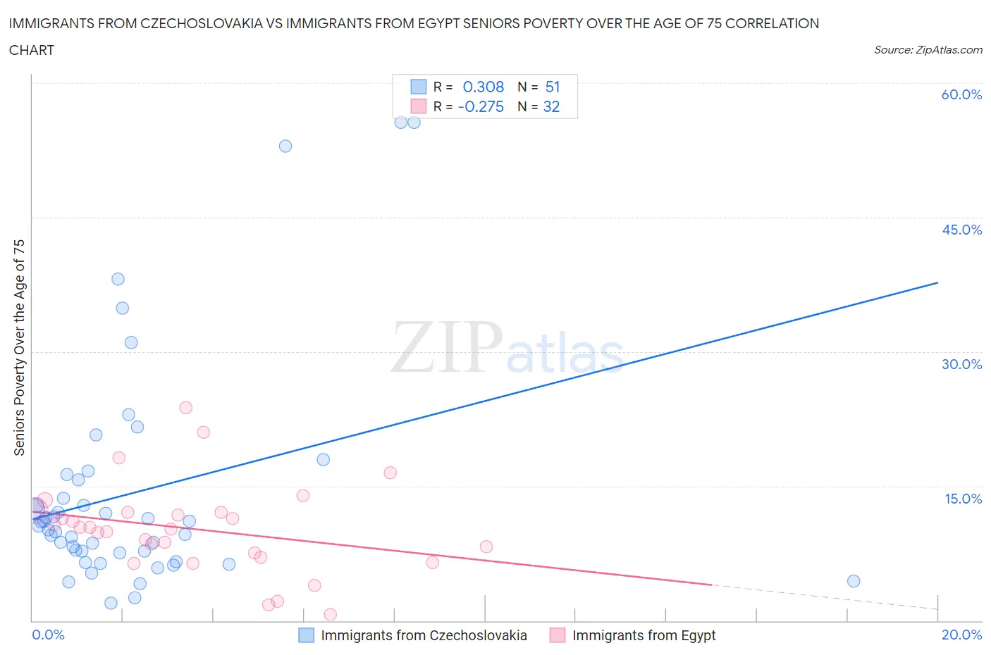 Immigrants from Czechoslovakia vs Immigrants from Egypt Seniors Poverty Over the Age of 75