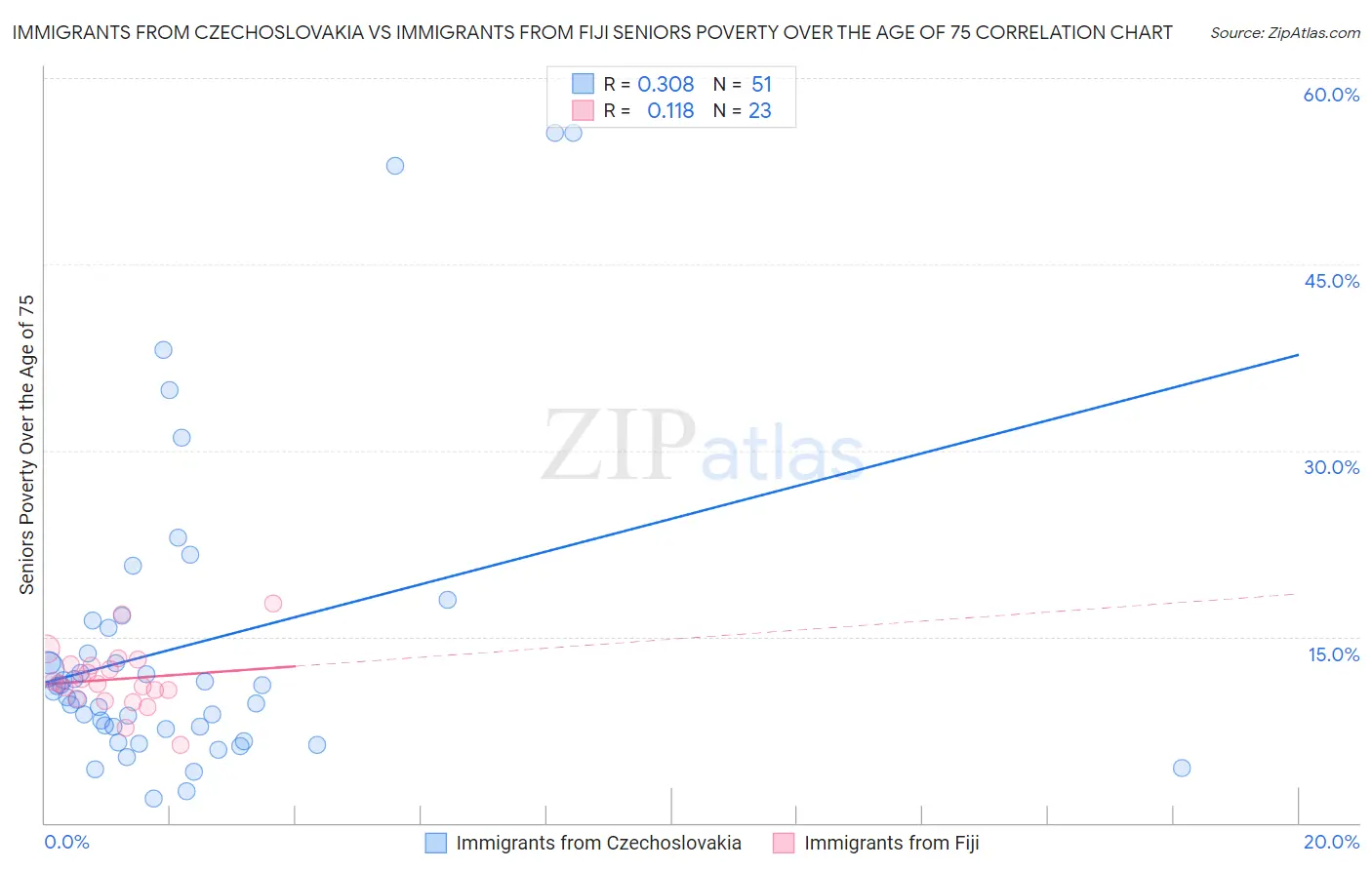 Immigrants from Czechoslovakia vs Immigrants from Fiji Seniors Poverty Over the Age of 75