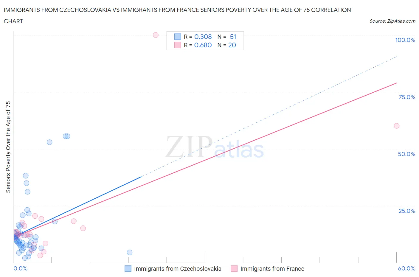 Immigrants from Czechoslovakia vs Immigrants from France Seniors Poverty Over the Age of 75