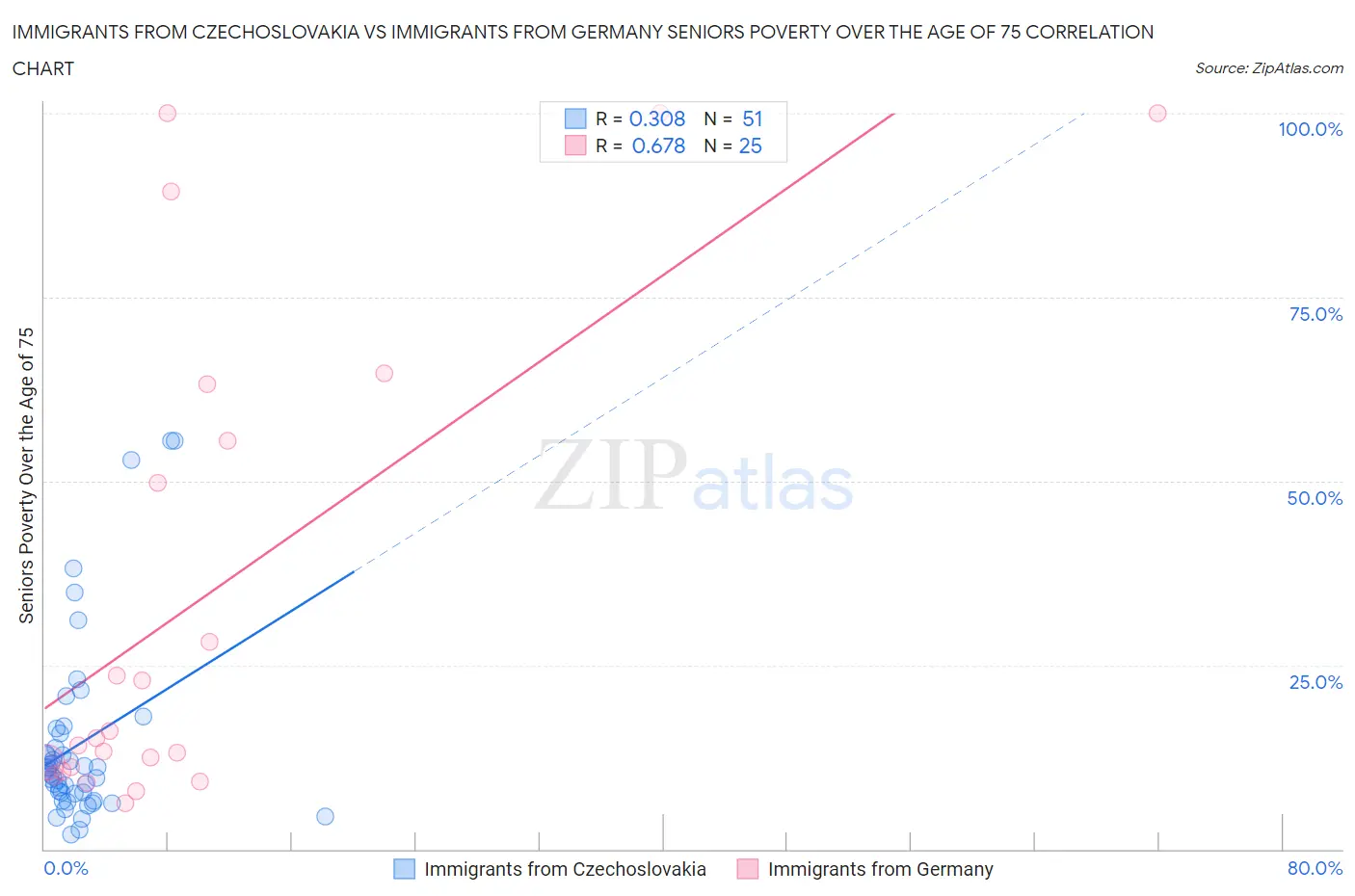 Immigrants from Czechoslovakia vs Immigrants from Germany Seniors Poverty Over the Age of 75