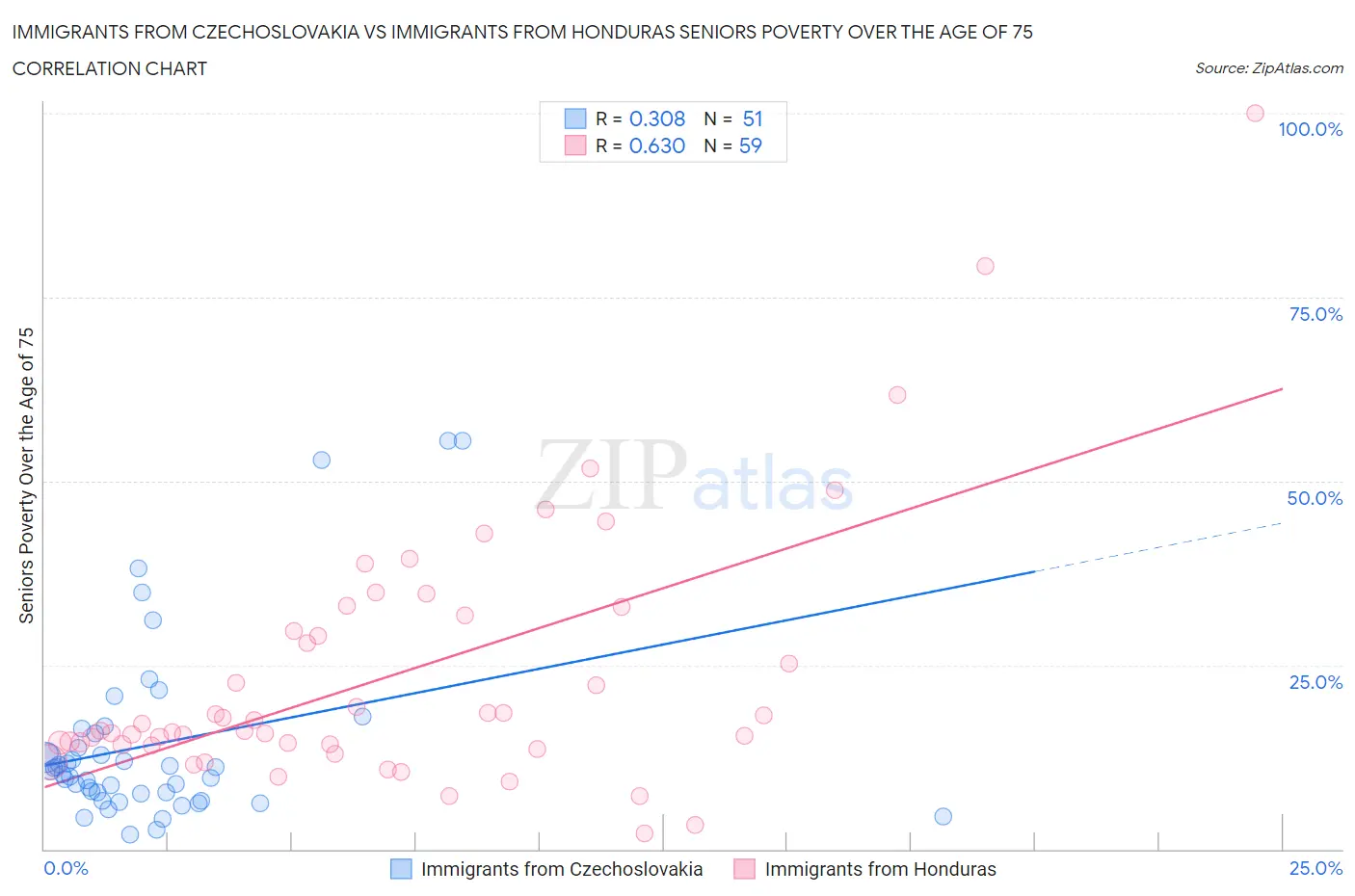 Immigrants from Czechoslovakia vs Immigrants from Honduras Seniors Poverty Over the Age of 75