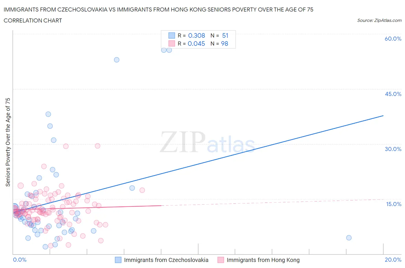 Immigrants from Czechoslovakia vs Immigrants from Hong Kong Seniors Poverty Over the Age of 75