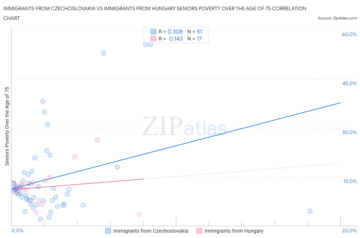 Immigrants from Czechoslovakia vs Immigrants from Hungary Seniors Poverty Over the Age of 75