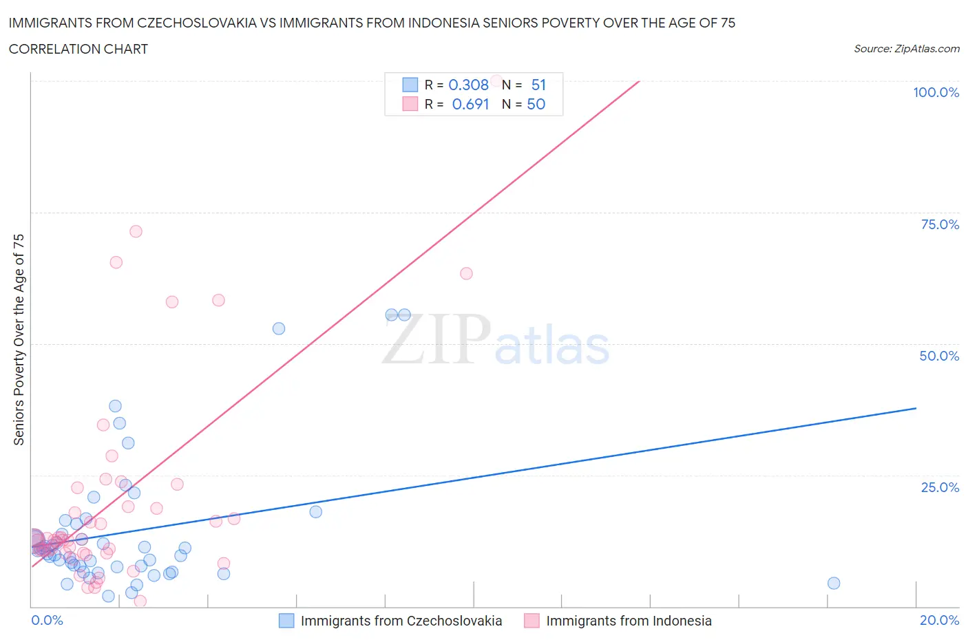 Immigrants from Czechoslovakia vs Immigrants from Indonesia Seniors Poverty Over the Age of 75