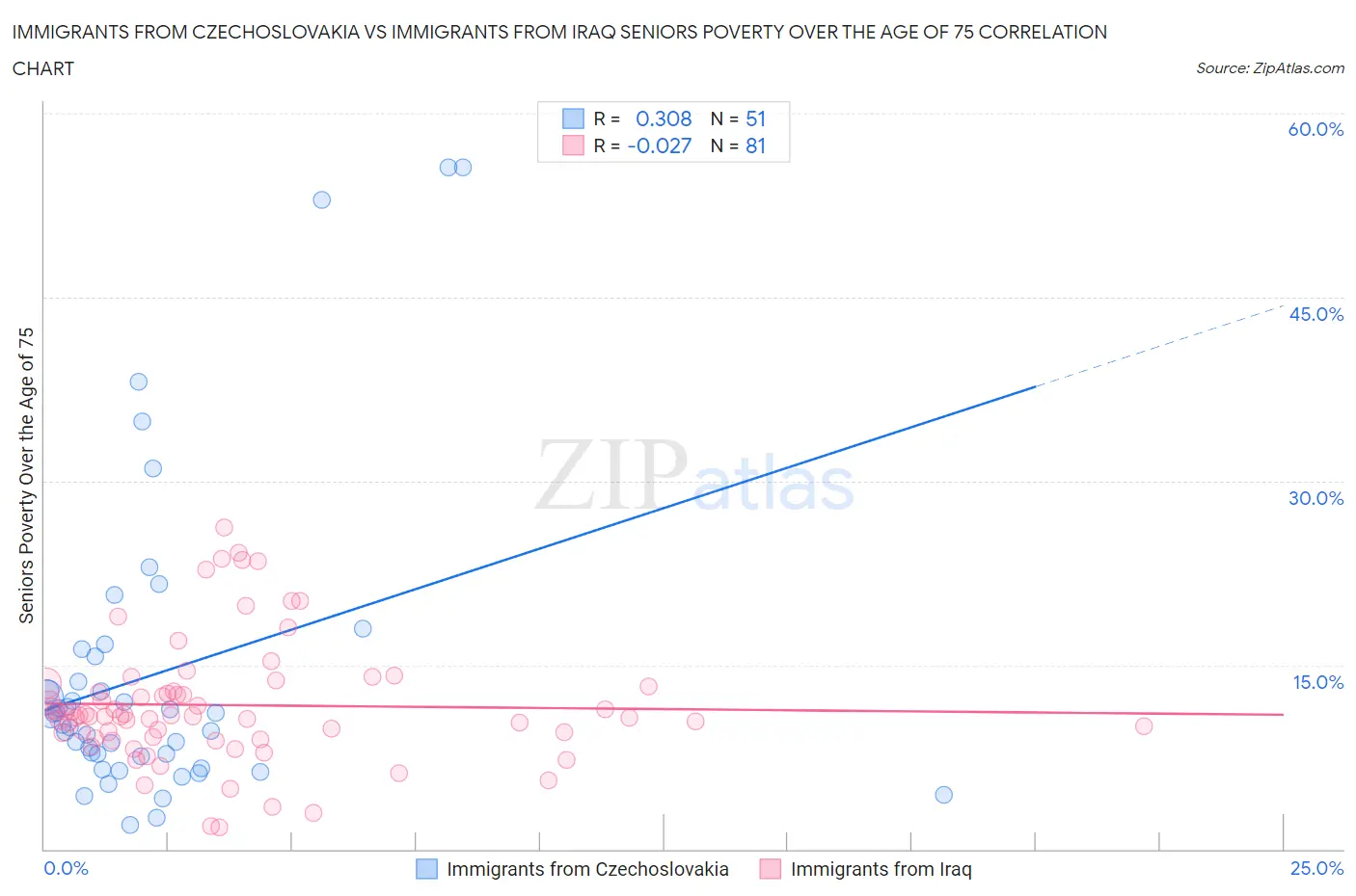 Immigrants from Czechoslovakia vs Immigrants from Iraq Seniors Poverty Over the Age of 75