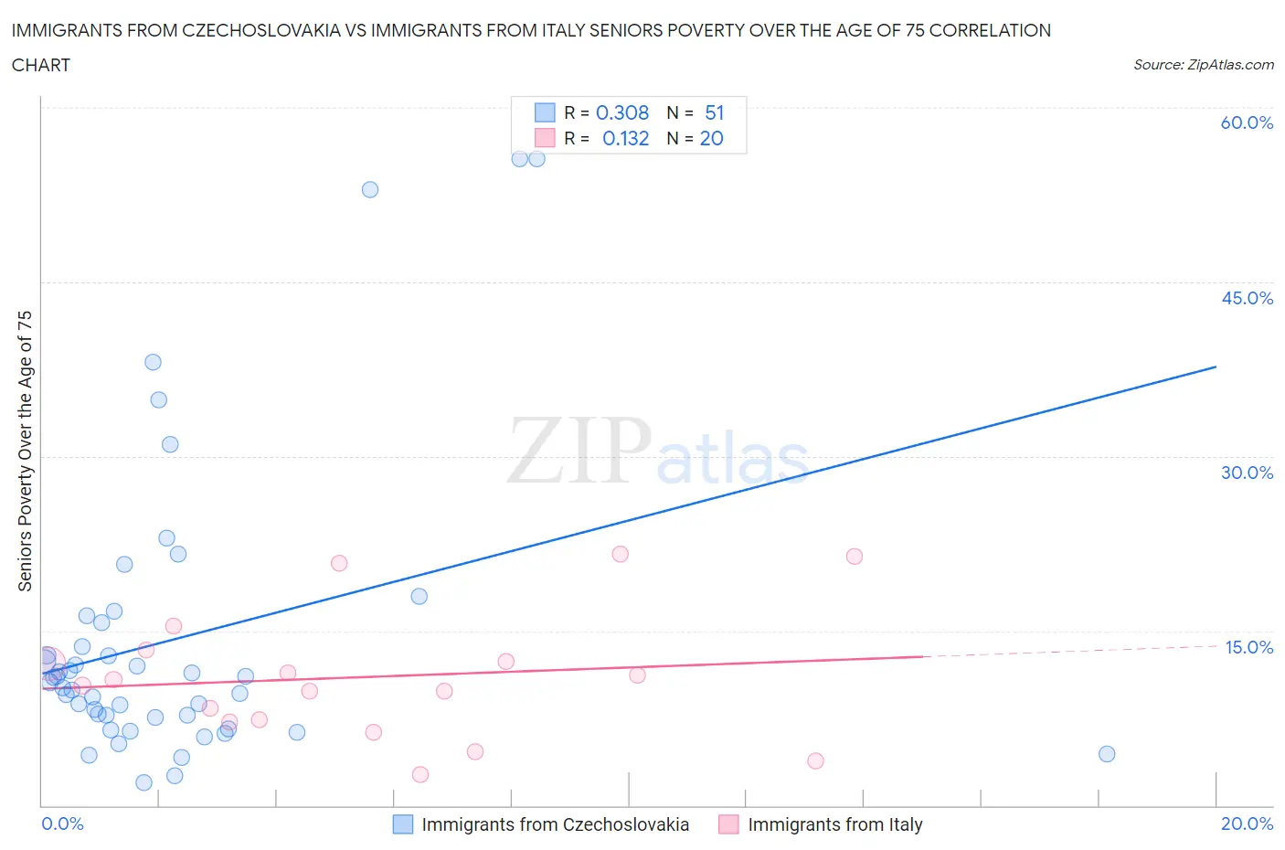 Immigrants from Czechoslovakia vs Immigrants from Italy Seniors Poverty Over the Age of 75