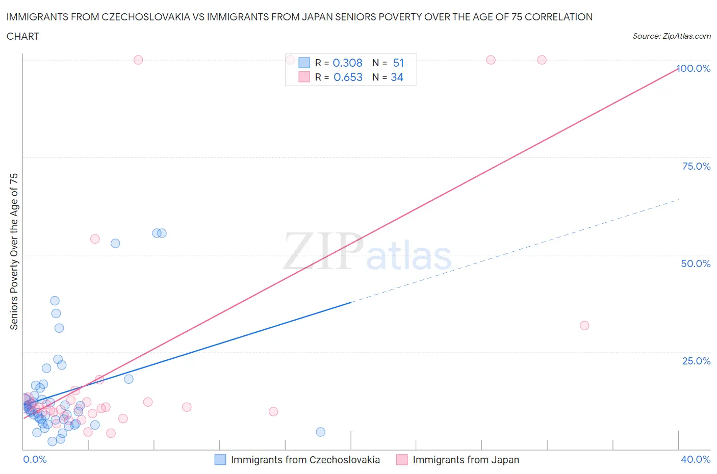 Immigrants from Czechoslovakia vs Immigrants from Japan Seniors Poverty Over the Age of 75