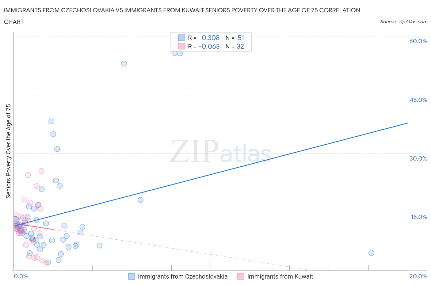 Immigrants from Czechoslovakia vs Immigrants from Kuwait Seniors Poverty Over the Age of 75