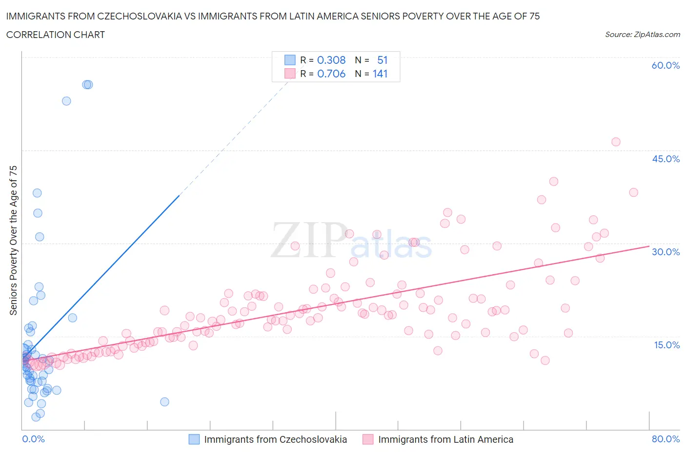 Immigrants from Czechoslovakia vs Immigrants from Latin America Seniors Poverty Over the Age of 75