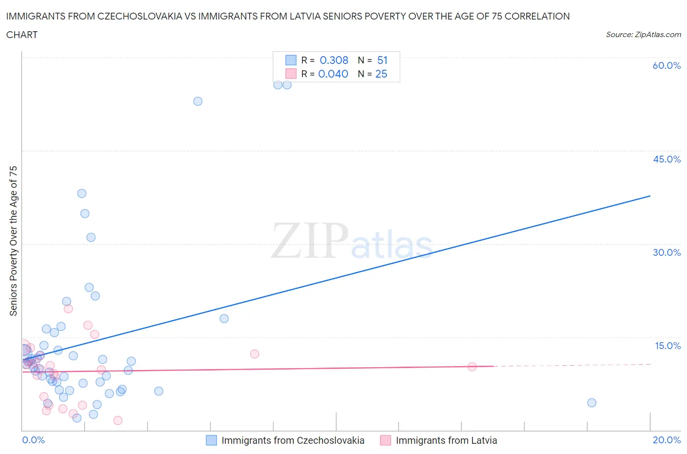 Immigrants from Czechoslovakia vs Immigrants from Latvia Seniors Poverty Over the Age of 75