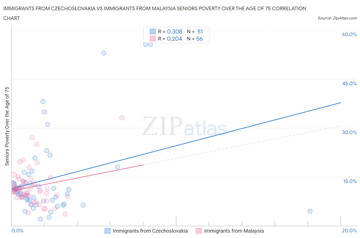 Immigrants from Czechoslovakia vs Immigrants from Malaysia Seniors Poverty Over the Age of 75