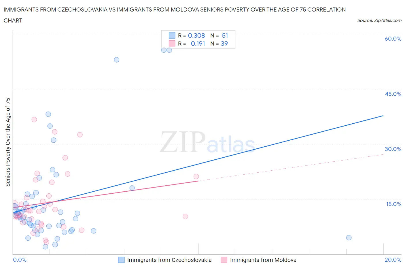 Immigrants from Czechoslovakia vs Immigrants from Moldova Seniors Poverty Over the Age of 75