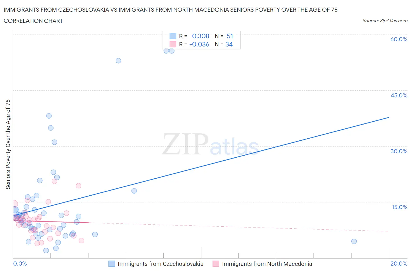 Immigrants from Czechoslovakia vs Immigrants from North Macedonia Seniors Poverty Over the Age of 75