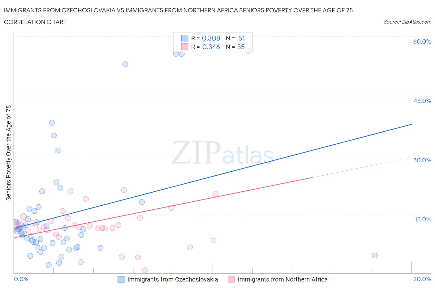 Immigrants from Czechoslovakia vs Immigrants from Northern Africa Seniors Poverty Over the Age of 75