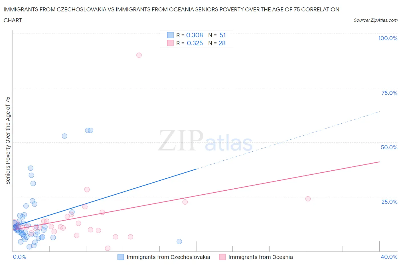 Immigrants from Czechoslovakia vs Immigrants from Oceania Seniors Poverty Over the Age of 75