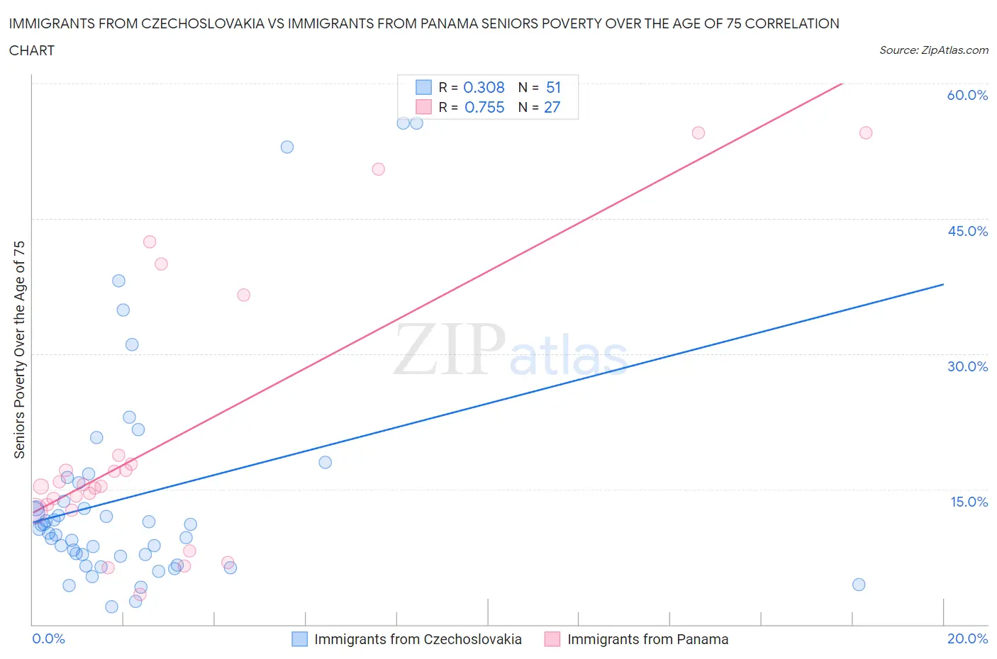 Immigrants from Czechoslovakia vs Immigrants from Panama Seniors Poverty Over the Age of 75