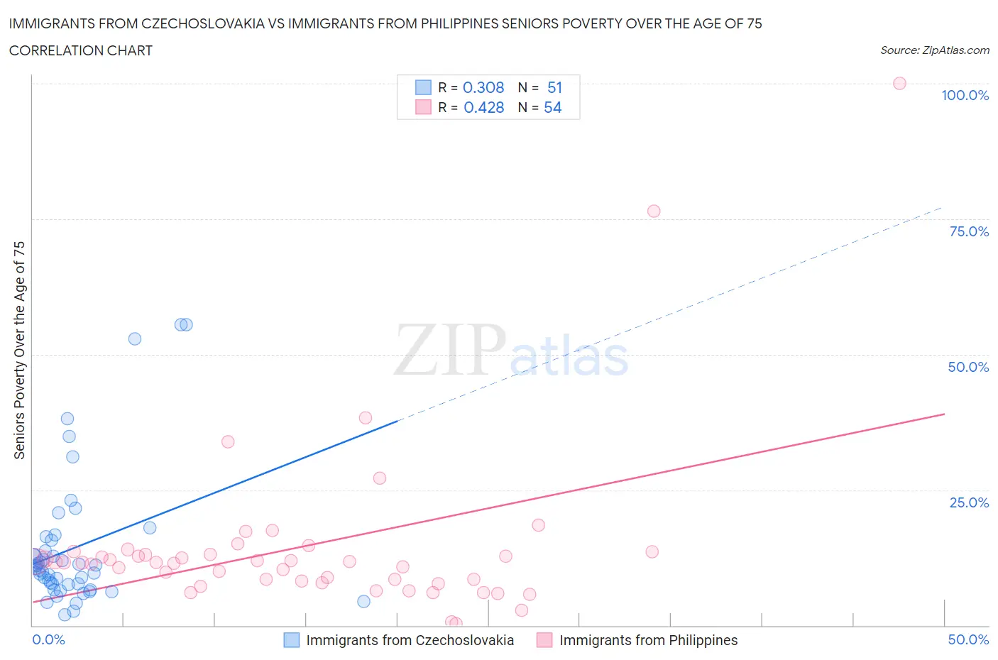 Immigrants from Czechoslovakia vs Immigrants from Philippines Seniors Poverty Over the Age of 75