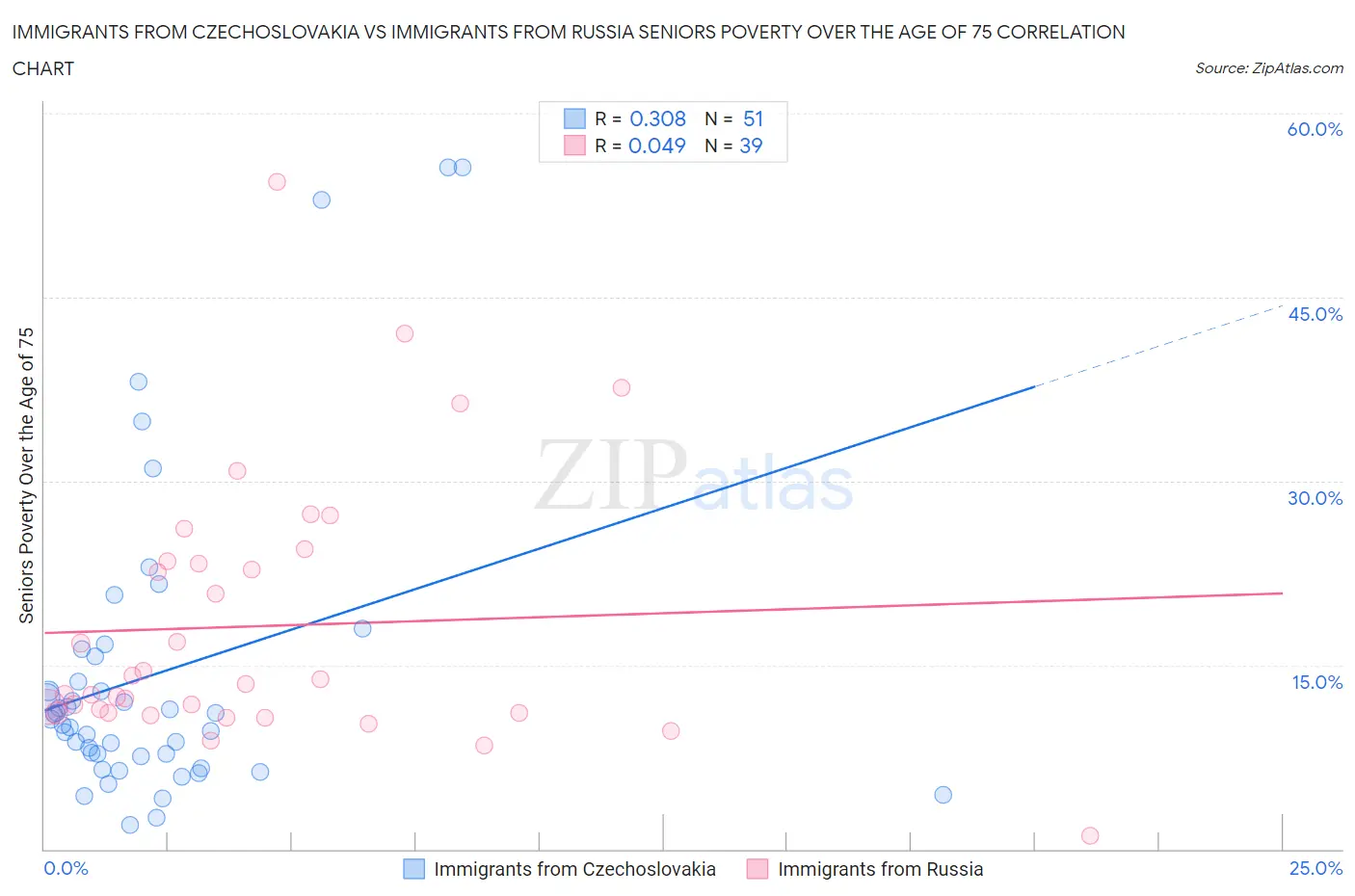 Immigrants from Czechoslovakia vs Immigrants from Russia Seniors Poverty Over the Age of 75