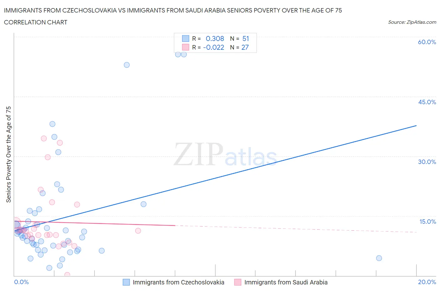 Immigrants from Czechoslovakia vs Immigrants from Saudi Arabia Seniors Poverty Over the Age of 75