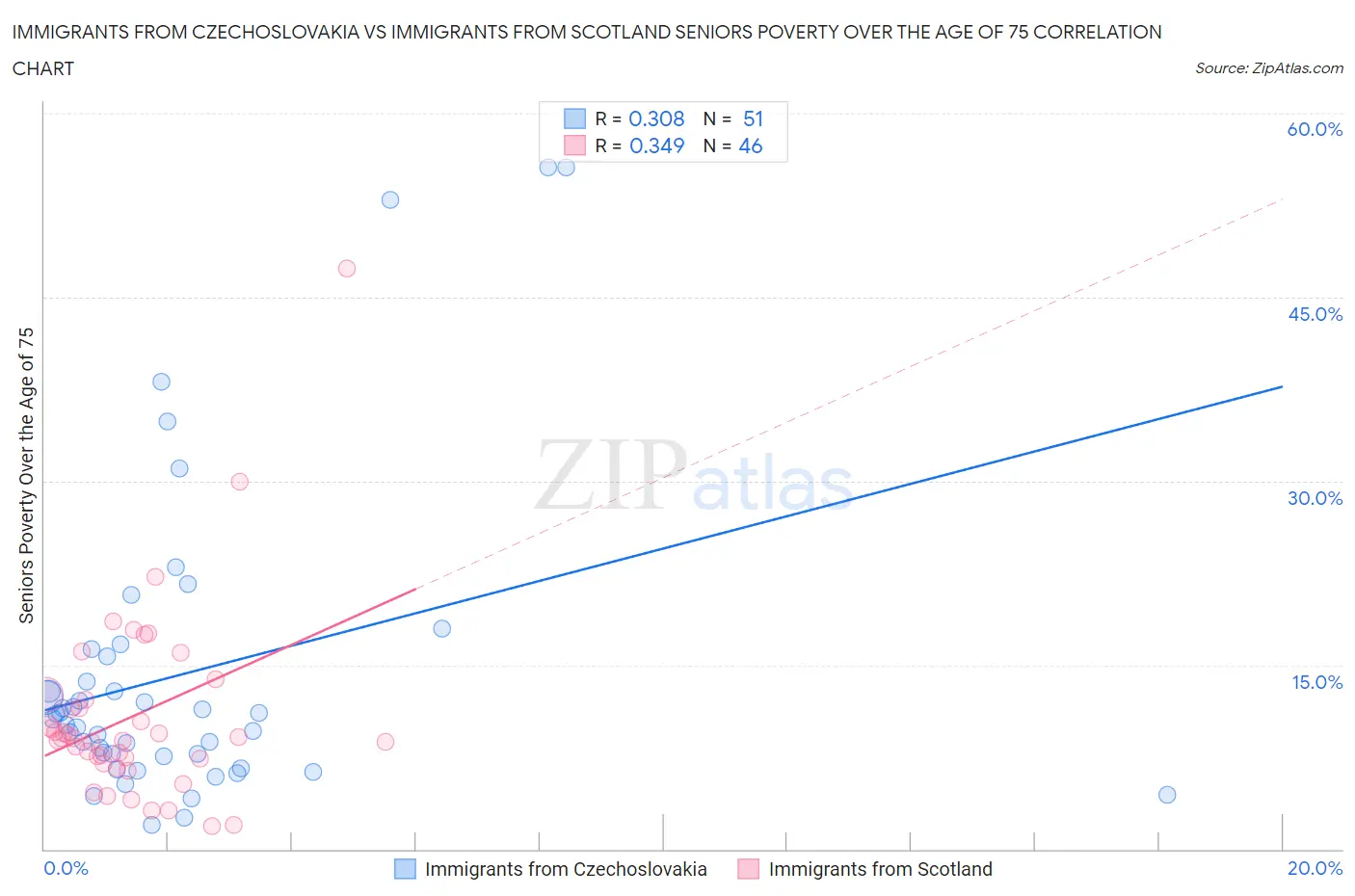 Immigrants from Czechoslovakia vs Immigrants from Scotland Seniors Poverty Over the Age of 75