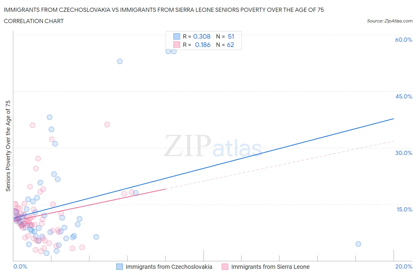 Immigrants from Czechoslovakia vs Immigrants from Sierra Leone Seniors Poverty Over the Age of 75