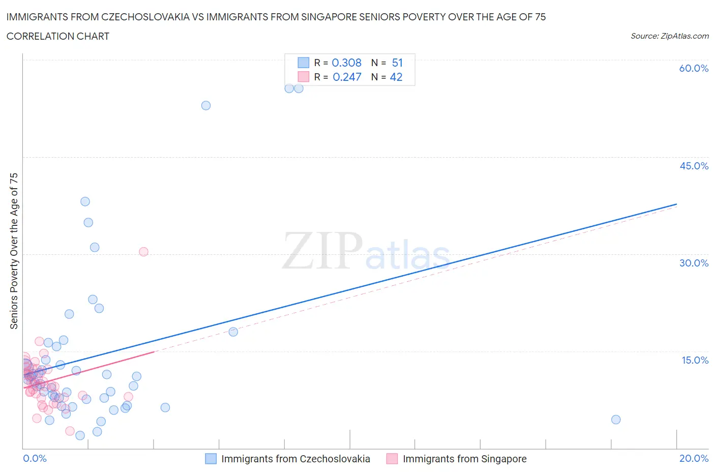 Immigrants from Czechoslovakia vs Immigrants from Singapore Seniors Poverty Over the Age of 75