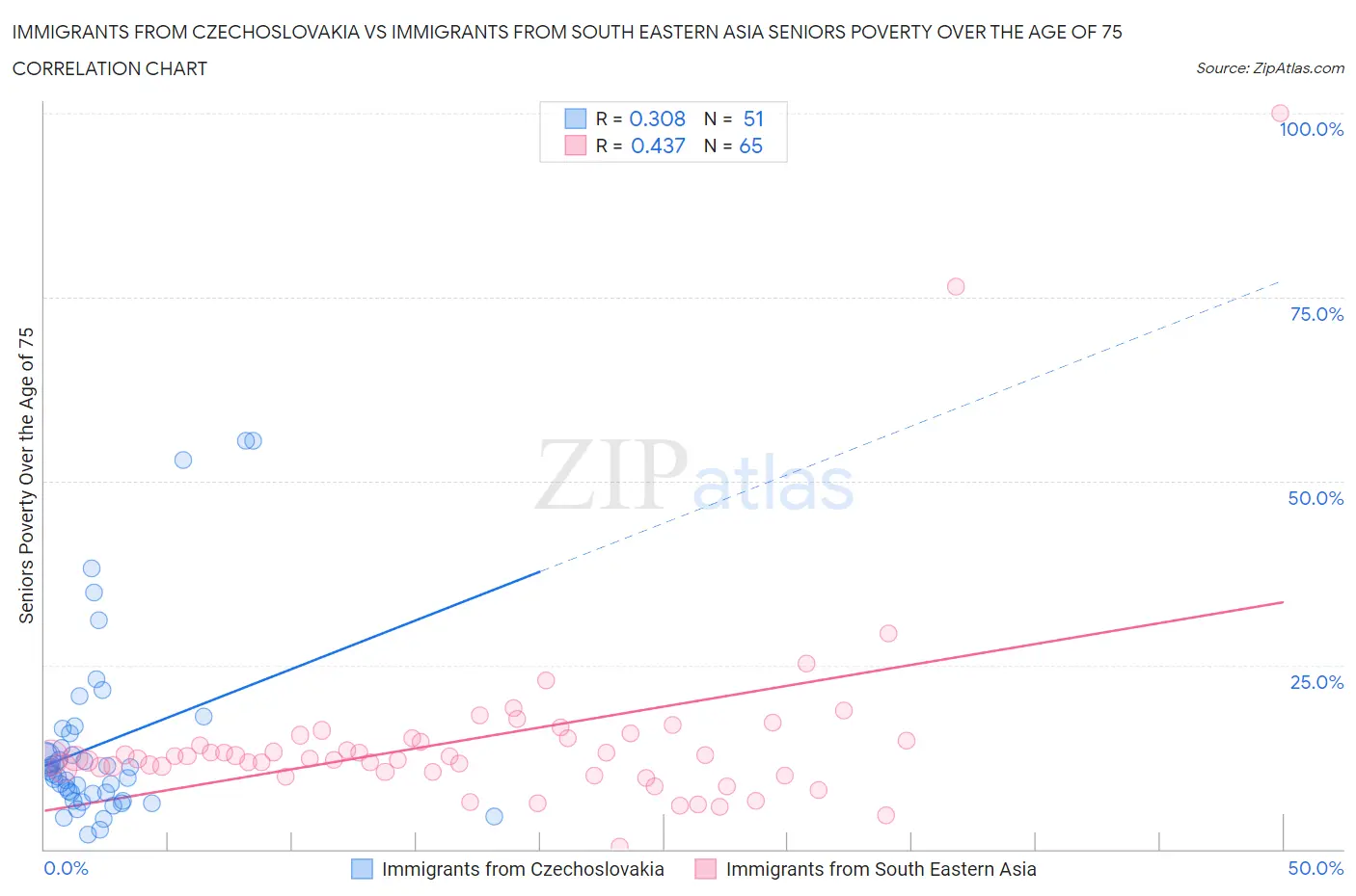 Immigrants from Czechoslovakia vs Immigrants from South Eastern Asia Seniors Poverty Over the Age of 75