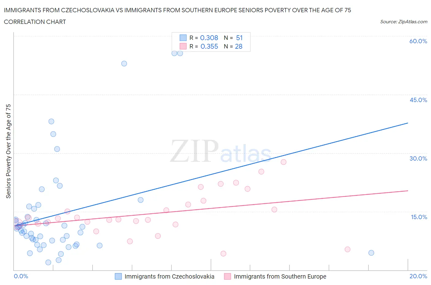 Immigrants from Czechoslovakia vs Immigrants from Southern Europe Seniors Poverty Over the Age of 75