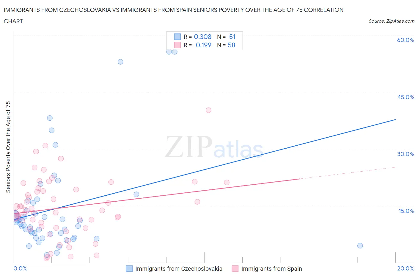 Immigrants from Czechoslovakia vs Immigrants from Spain Seniors Poverty Over the Age of 75